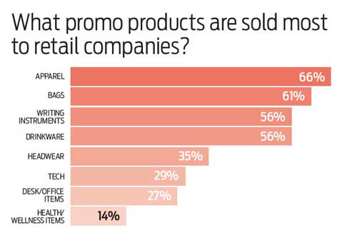 Promo Market Statistics - Retail